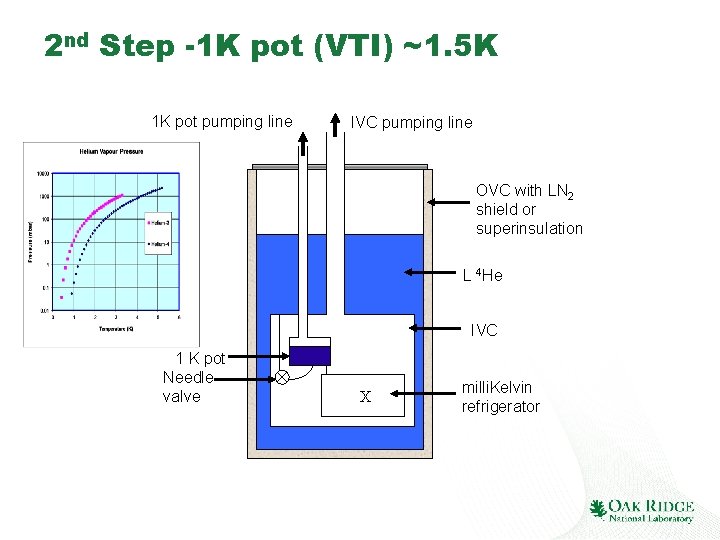 2 nd Step -1 K pot (VTI) ~1. 5 K 1 K pot pumping