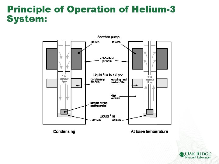 Principle of Operation of Helium-3 System: 