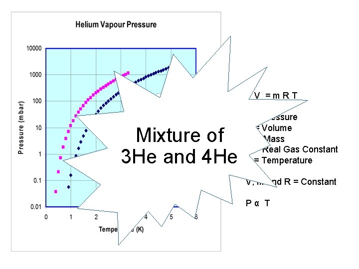 P V = m R T Mixture of 3 He and 4 He P