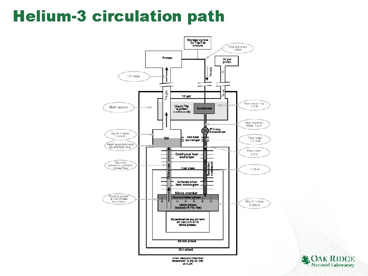 Helium-3 circulation path 