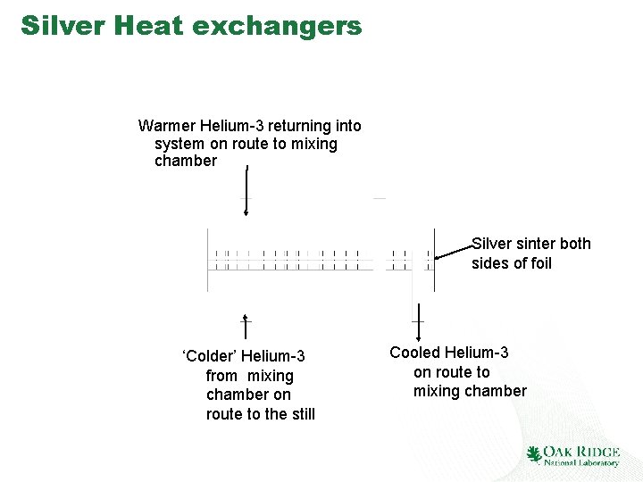 Silver Heat exchangers Warmer Helium-3 returning into system on route to mixing chamber Silver