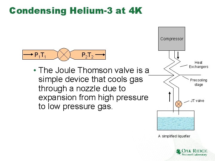Condensing Helium-3 at 4 K Compressor P 1 T 1 P 2 T 2