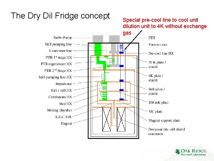 The Dry Dil Fridge concept Special pre-cool line to cool unit dilution unit to