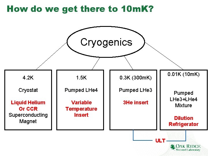 How do we get there to 10 m. K? Cryogenics 4. 2 K 1.