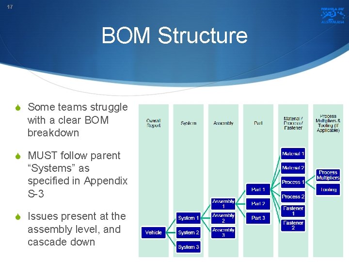 17 BOM Structure S Some teams struggle with a clear BOM breakdown S MUST
