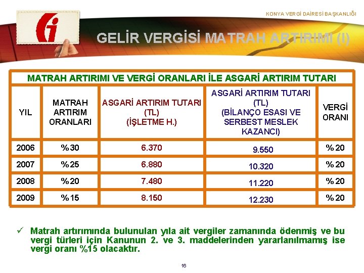 KONYA VERGİ DAİRESİ BAŞKANLIĞI GELİR VERGİSİ MATRAH ARTIRIMI (I) MATRAH ARTIRIMI VE VERGİ ORANLARI