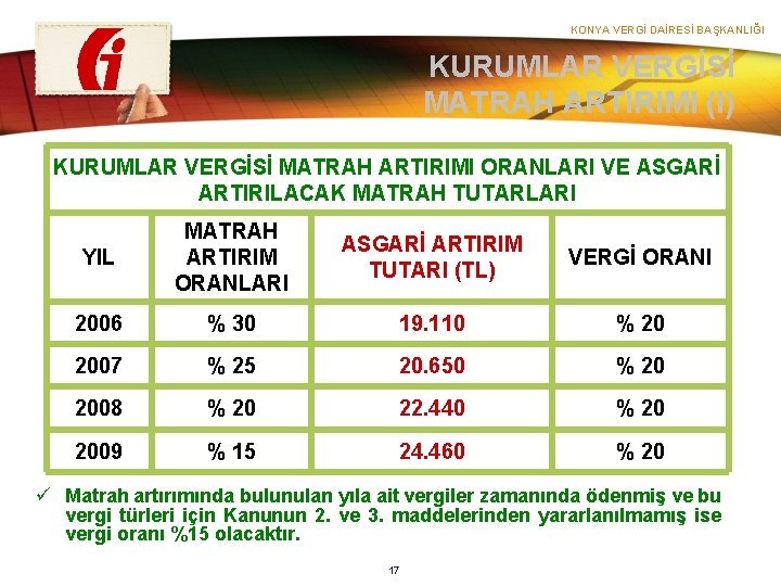 KONYA VERGİ DAİRESİ BAŞKANLIĞI KURUMLAR VERGİSİ MATRAH ARTIRIMI (I) KURUMLAR VERGİSİ MATRAH ARTIRIMI ORANLARI