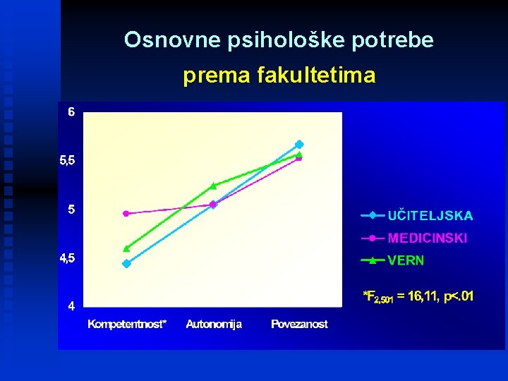 Osnovne psihološke potrebe prema fakultetima 