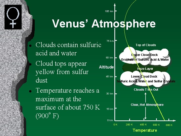 105 km Venus’ Atmosphere 75 km l Clouds contain sulfuric acid and water Cloud