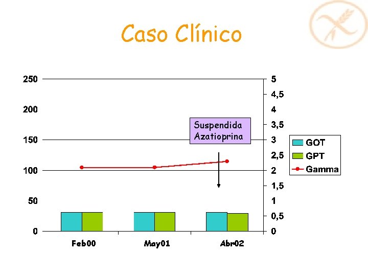 Caso Clínico Suspendida Azatioprina Feb 00 May 01 Abr 02 Caso Clínico Suspendida Azatioprina Feb 00 May 01 Abr 02