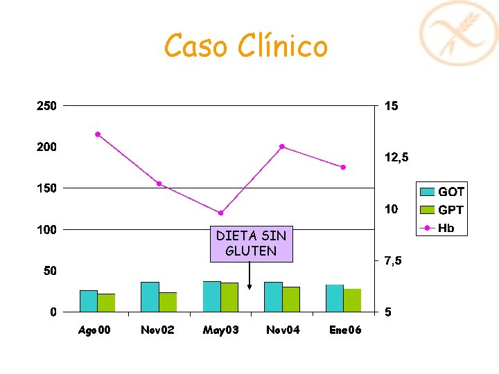 Caso Clínico DIETA SIN GLUTEN Ago 00 Nov 02 May 03 Nov 04 Ene Caso Clínico DIETA SIN GLUTEN Ago 00 Nov 02 May 03 Nov 04 Ene