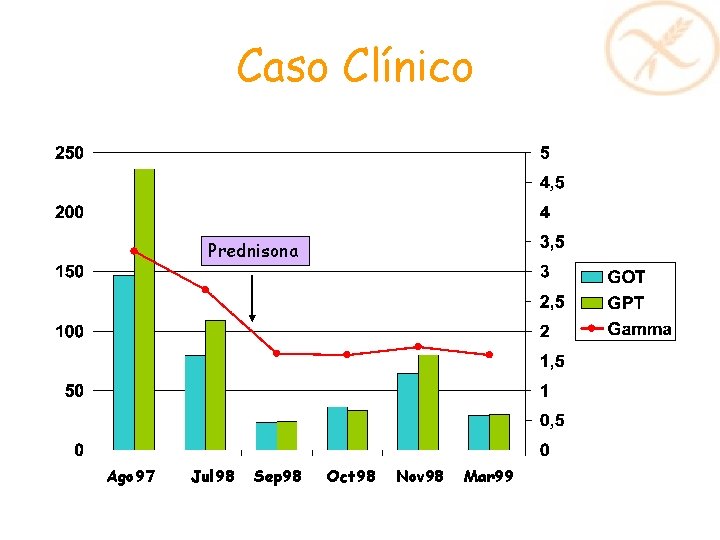 Caso Clínico Prednisona Ago 97 Jul 98 Sep 98 Oct 98 Nov 98 Mar Caso Clínico Prednisona Ago 97 Jul 98 Sep 98 Oct 98 Nov 98 Mar