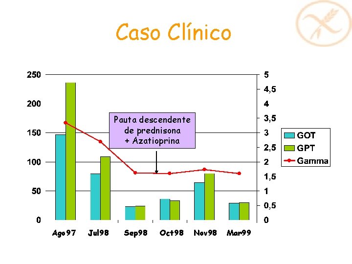 Caso Clínico Pauta descendente de prednisona + Azatioprina Ago 97 Jul 98 Sep 98 Caso Clínico Pauta descendente de prednisona + Azatioprina Ago 97 Jul 98 Sep 98