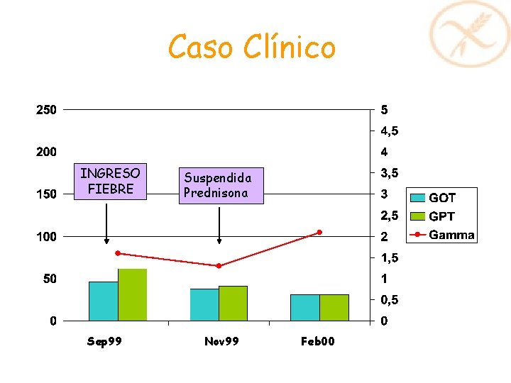 Caso Clínico INGRESO FIEBRE Sep 99 Suspendida Prednisona Nov 99 Feb 00 Caso Clínico INGRESO FIEBRE Sep 99 Suspendida Prednisona Nov 99 Feb 00