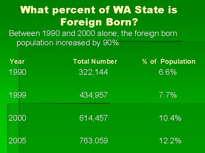 What percent of WA State is Foreign Born? Between 1990 and 2000 alone, the