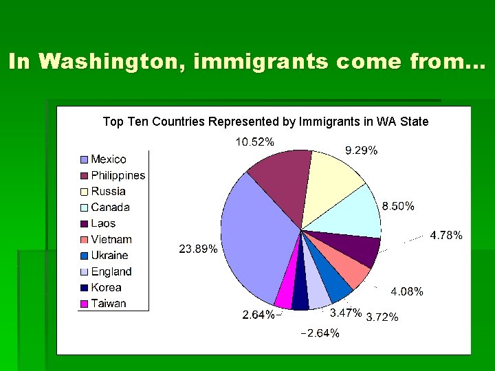 In Washington, immigrants come from… Top Ten Countries Represented by Immigrants in WA State
