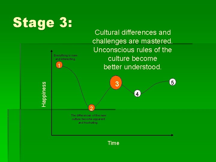 Stage 3: Everything is new and interesting. Happiness 1 Cultural differences and challenges are