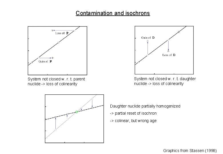 Contamination and isochrons System not closed w. r. t. parent nuclide -> loss of Contamination and isochrons System not closed w. r. t. parent nuclide -> loss of