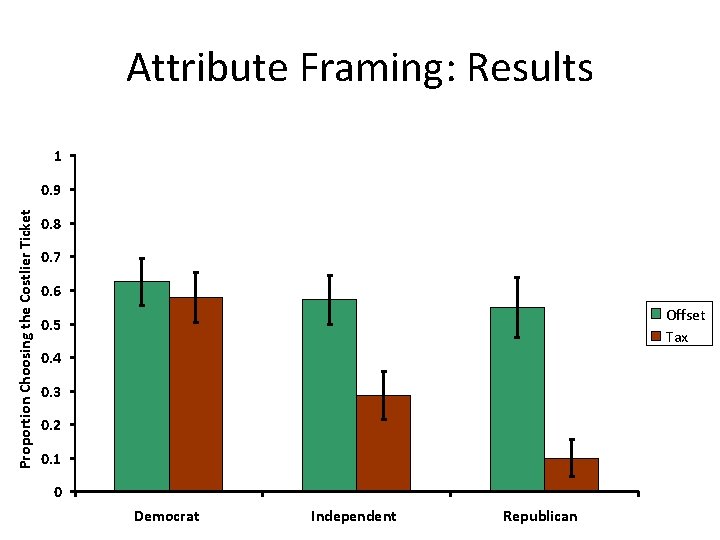 Attribute Framing: Results 1 Proportion Choosing the Costlier Ticket 0. 9 0. 8 0.