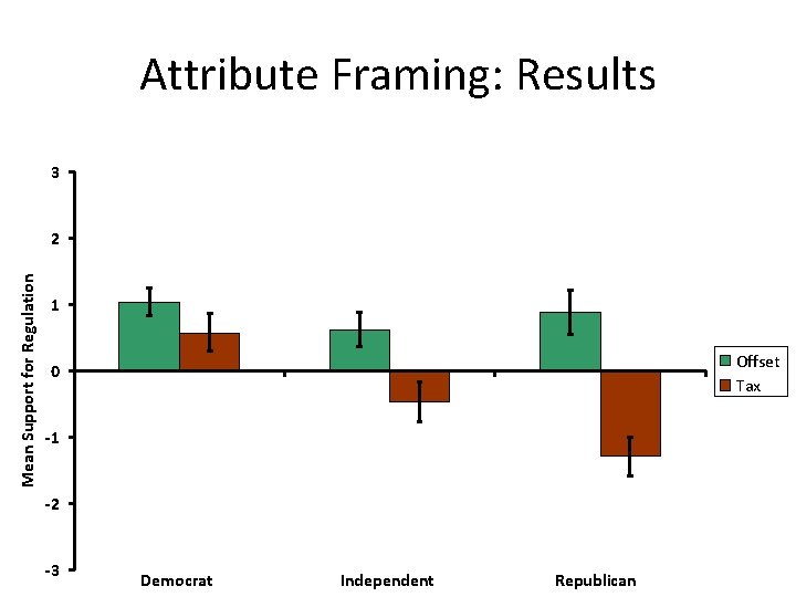 Attribute Framing: Results 3 Mean Support for Regulation 2 1 Offset Tax 0 -1