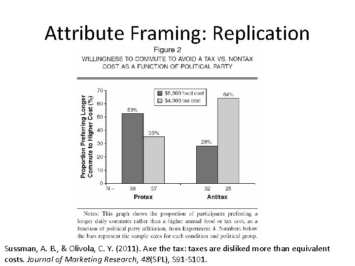 Attribute Framing: Replication Sussman, A. B. , & Olivola, C. Y. (2011). Axe the
