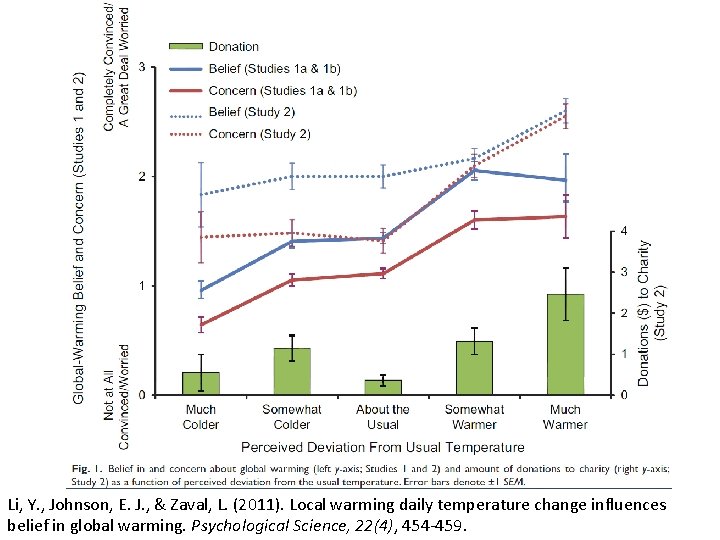 Li, Y. , Johnson, E. J. , & Zaval, L. (2011). Local warming daily