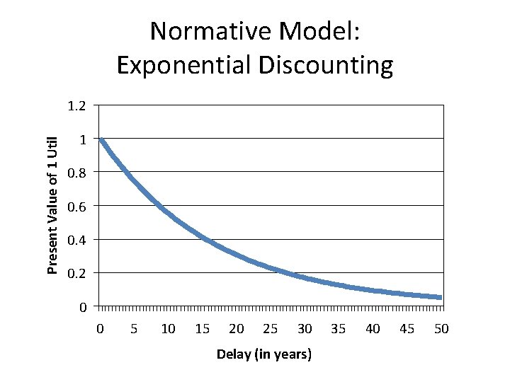 Normative Model: Exponential Discounting Present Value of 1 Util 1. 2 1 0. 8