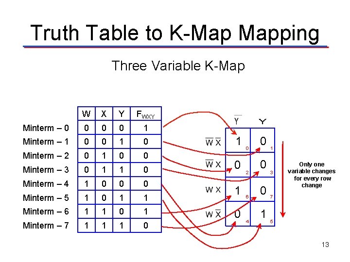 Truth Table to K-Map Mapping Three Variable K-Map W X Y FWXY Minterm –