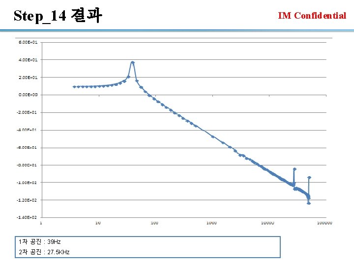 Step_14 결과 1차 공진 : 39 Hz 2차 공진 : 27. 5 KHz IM