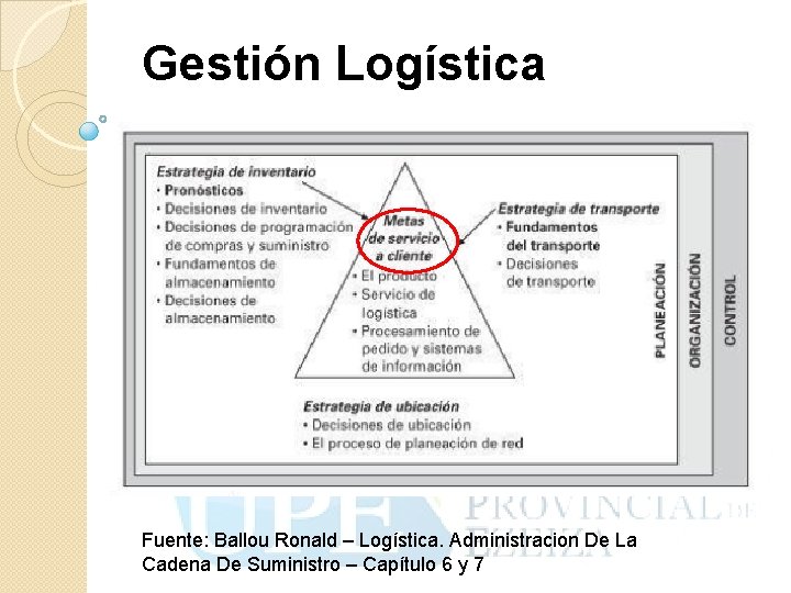 Gestión Logística Fuente: Ballou Ronald – Logística. Administracion De La Cadena De Suministro –