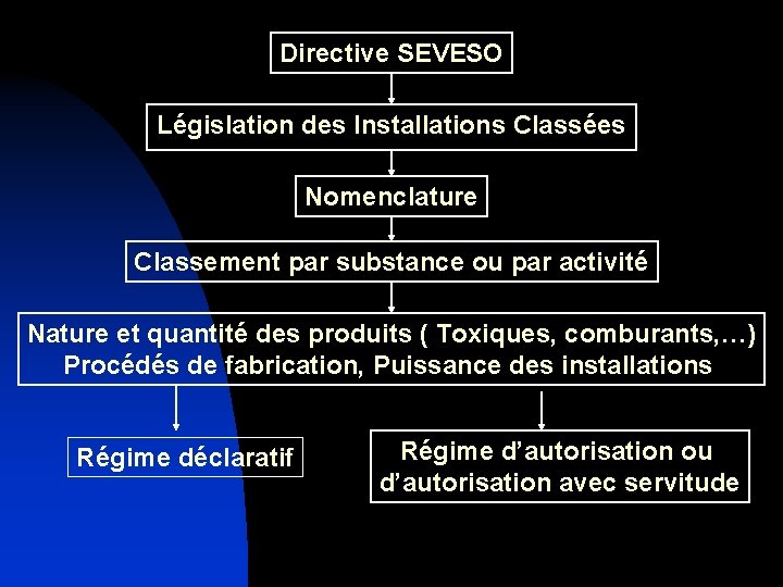 Directive SEVESO Législation des Installations Classées Nomenclature Classement par substance ou par activité Nature