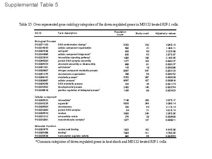 Supplemental Table 5 Table S 5. Over-represented gene ontology categories of the down-regulated genes