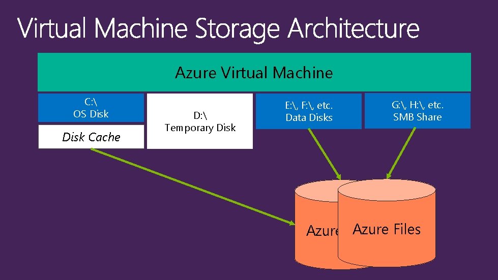 Azure Virtual Machine C:  OS Disk Cache D:  Temporary Disk E: ,