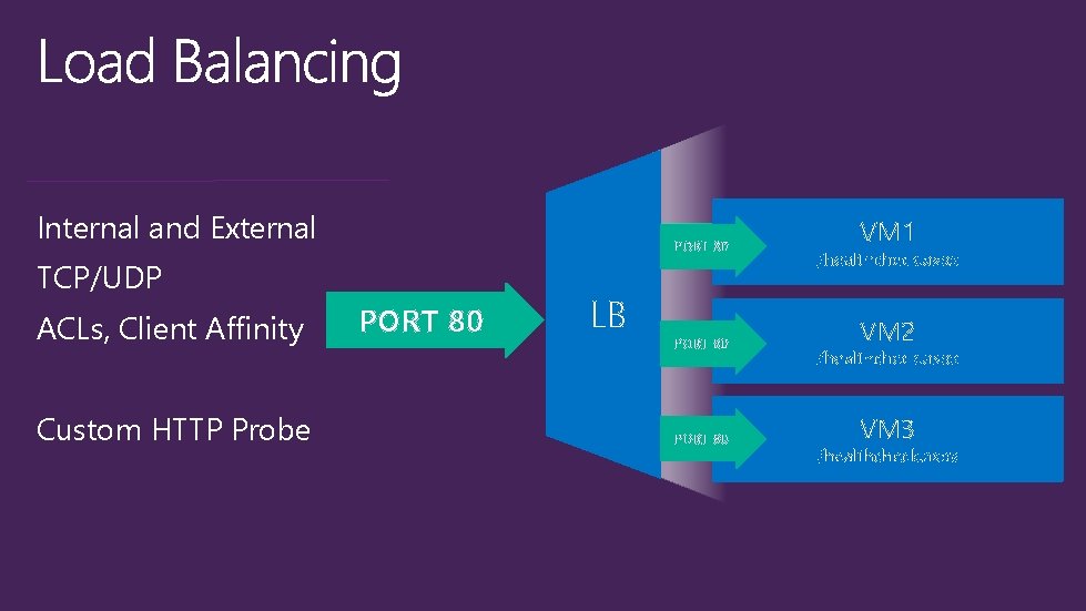 Internal and External PORT 80 TCP/UDP ACLs, Client Affinity Custom HTTP Probe PORT 80