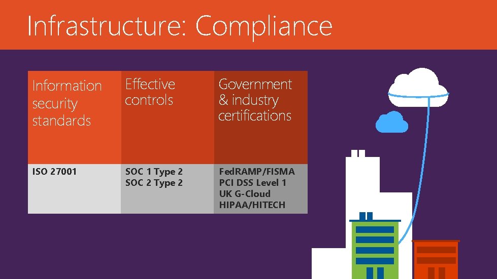 Infrastructure: Compliance Information security standards Effective controls Government & industry certifications ISO 27001 SOC