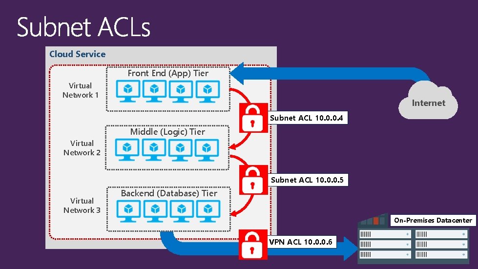 Cloud Service Front End (App) Tier Virtual Network 1 Internet Subnet ACL 10. 0.