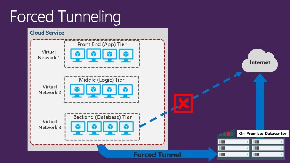 Cloud Service Front End (App) Tier Virtual Network 1 Internet Middle (Logic) Tier Virtual