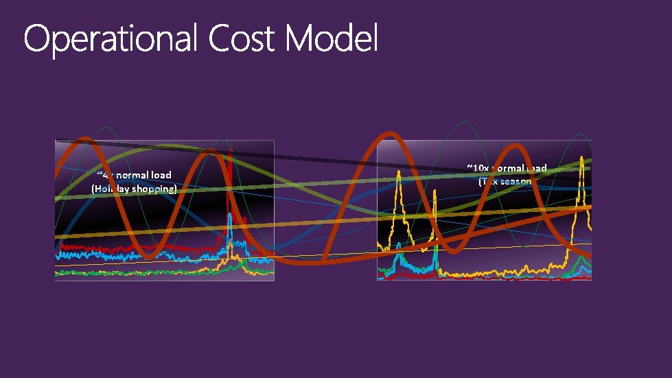 ~4 x normal load (Holiday shopping) ~10 x normal load (Tax season) 