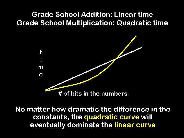 Grade School Addition: Linear time Grade School Multiplication: Quadratic time t i m e