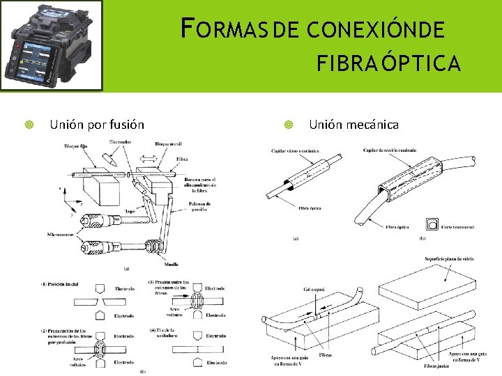 F ORMAS DE CONEXIÓNDE FIBRA ÓPTICA Unión por fusión Unión mecánica 