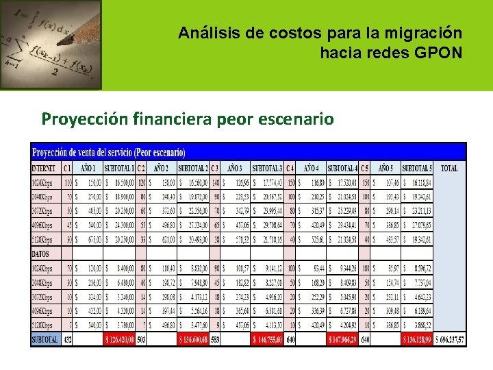 Análisis de costos para la migración hacia redes GPON Proyección financiera peor escenario 