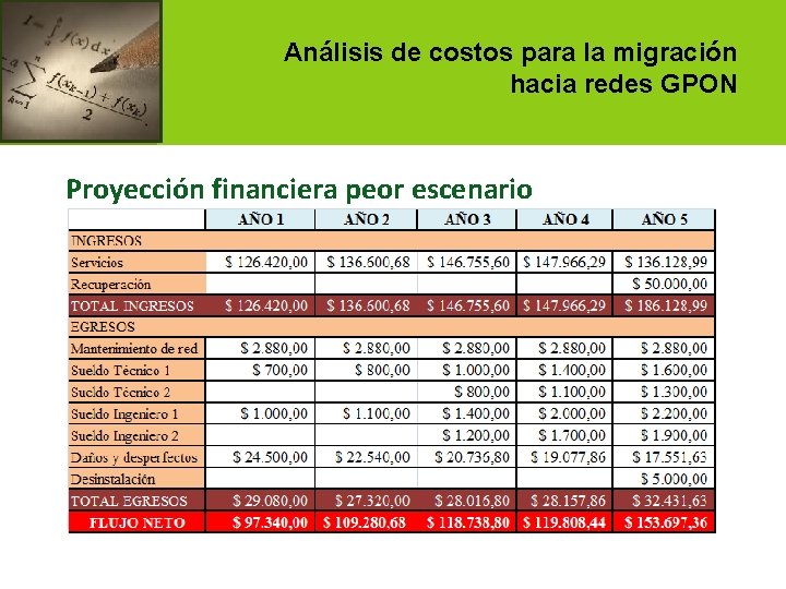 Análisis de costos para la migración hacia redes GPON Proyección financiera peor escenario 