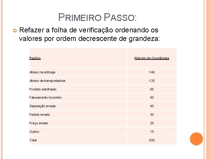 PRIMEIRO PASSO: Refazer a folha de verificação ordenando os valores por ordem decrescente de