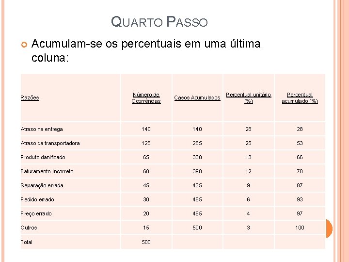 QUARTO PASSO Acumulam-se os percentuais em uma última coluna: Número de Ocorrências Casos Acumulados