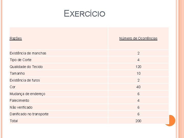 EXERCÍCIO Razões Número de Ocorrências Existência de manchas 2 Tipo de Corte 4 Qualidade