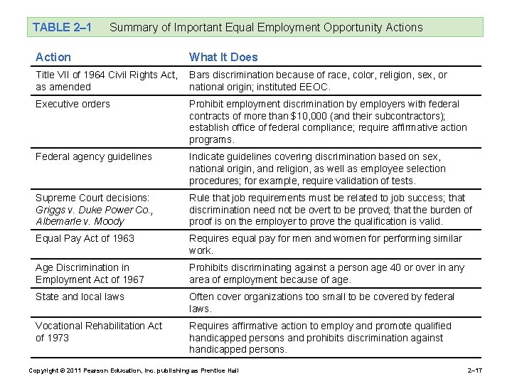 TABLE 2– 1 Summary of Important Equal Employment Opportunity Actions Action What It Does