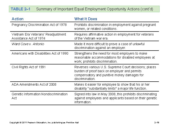 TABLE 2– 1 Summary of Important Equal Employment Opportunity Actions (cont’d) Action What It