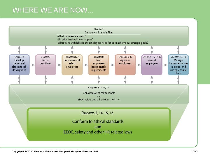 WHERE WE ARE NOW… Copyright © 2011 Pearson Education, Inc. publishing as Prentice Hall