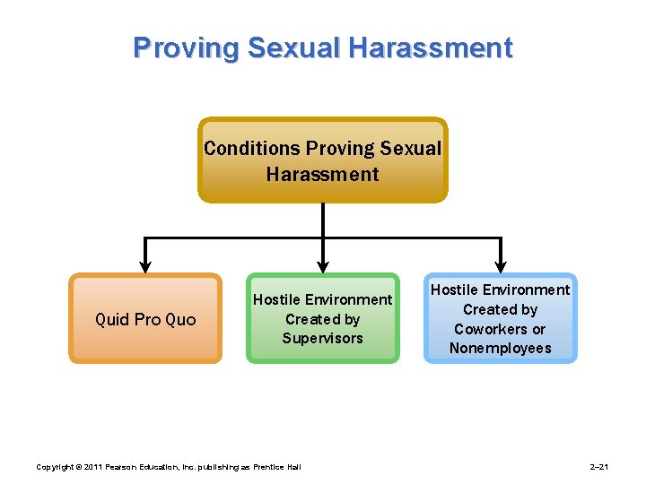 Proving Sexual Harassment Conditions Proving Sexual Harassment Quid Pro Quo Hostile Environment Created by