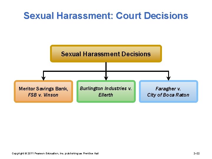 Sexual Harassment: Court Decisions Sexual Harassment Decisions Meritor Savings Bank, FSB v. Vinson Burlington